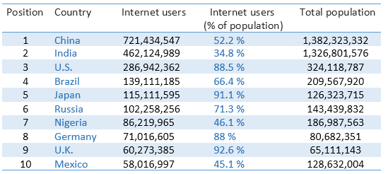 The table data below shows the top ten Internet users by country in 2016.

Summarize the information by selecting and reporting the main features, and make comparisons where relevant.
