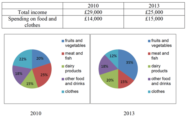 The charts show information about average income and spending on food and clothes by an average family in a city in the UK.