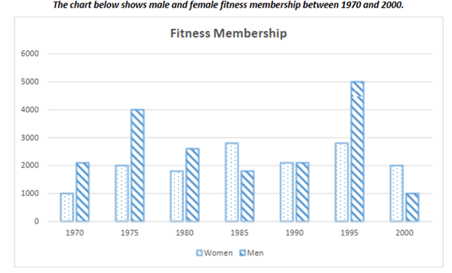 The chart below shows male and female fitness membership in Thailand between 1985 and 2015.