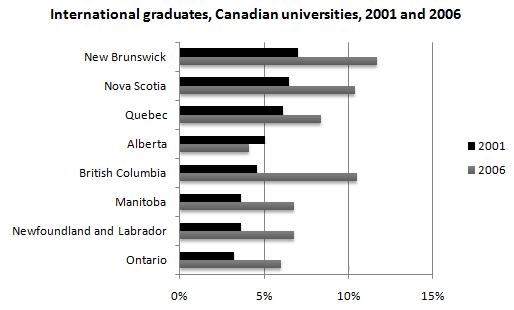 The chart below shows the percentage change in the share of international students among university graduates in different Canadian provinces between 2001 and 2006.