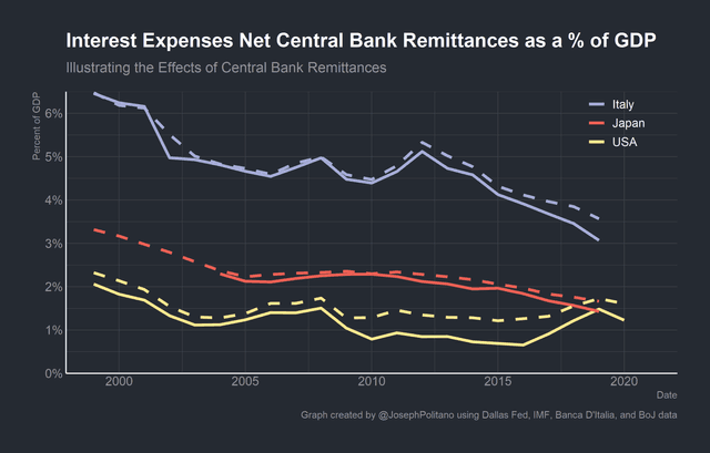 The graph illustrates levels of national debt in four European countries from 2005 to 2020