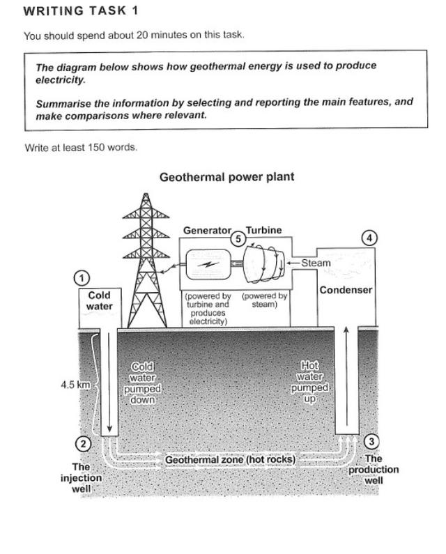 The diagram below shows how geothermal energy is used to product electricity. Summarise the information by selecting and reporting the main features, and make comparisons where relevant.