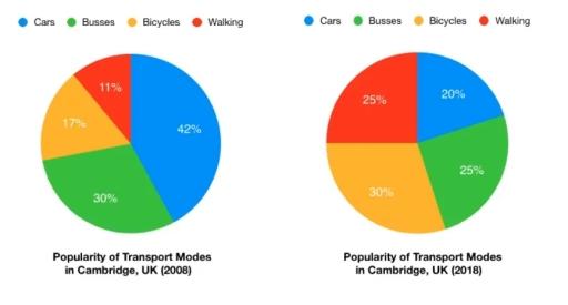 The charts below provide information on popular modes of transport in the city of Cambridge for the years 2008 and 2018