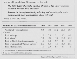 The table shows the number of overseas visits to the UK by country of residence and mode of travel in two years.

Summarise the information by selecting and reporting the main feayures, and make comparisons where relevant.