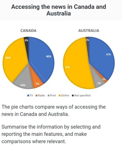 The pie charts comprase ways of accessing the news in Canada and Australia. 

Summarise the information by selecting and reporting the main features, and make comparison where relevant.