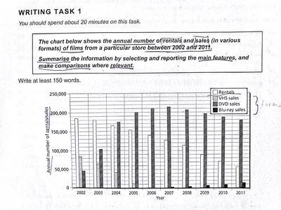 The chart below shows the annual number of rentals and sales (in various formats) of film from a particular store between 2002 and 2011.

Summarize the information by selecting and reporting the main features and make comparisons where relevant.