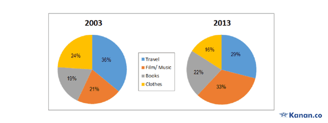 The pie charts illustrates the number of sales in different spheres of online shopping in New Zealand during 10 years.