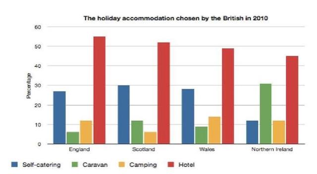 The bar chart below shows the different types of accommodation chosen by the British when they on holiday in 2010