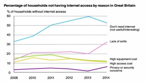 The graph below shows the percentage of households not having access by reason in Great Britain between 2008 and 2014