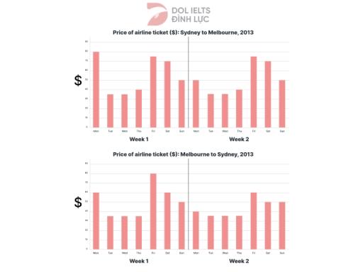 The chart below gives information about the price of tickets on one airline between Sydney and Melbourne, Australia, over a two-week period in 2013. Summarise the information by selecting and reporting the main features, and make comparisons where relevant.