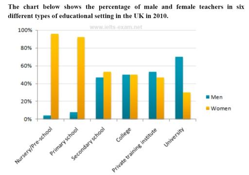 The chart below shows the percentage of male and female teachers in six different types of educational settings in the UK in 2010.