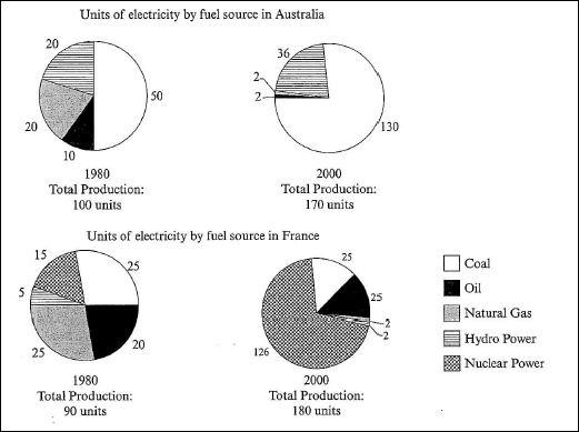 The pie charts below show units of electricity production by fuel source in Australia and France in 1980 and 2000