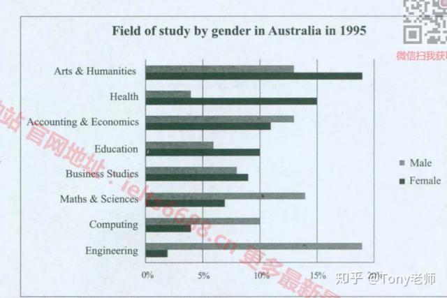 The chart below contains information provided by Australia's tertiary insititutions about the percentage of male and female students who enrolled in different subjects in 1995.