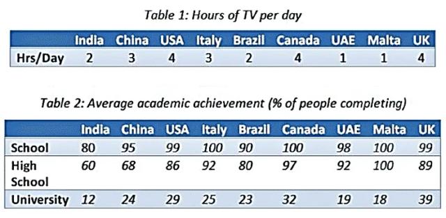 The tables below show data about the amount of television watched by children in different countries (hours per day) and also the average academic achievement of people in these countries (% of people completing each level). Write a report for a university lecturer describing the information shown below, and make comparisons where relevant.
