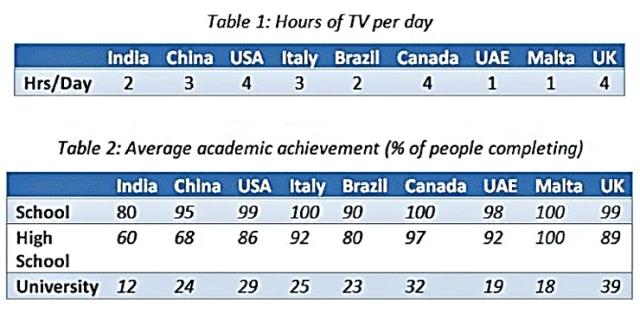 The tables below show data about the amount of television watched by children in different countries (hours per day) and also the average academic achievement of people in these countries (% of people completing each level).

Write a report for a university lecturer describing the information shown below, and make comparisons where relevant.