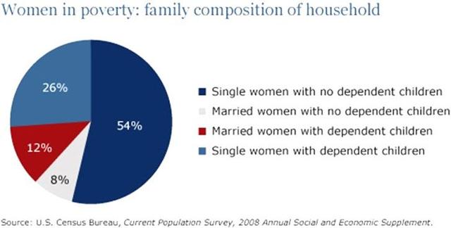 The pie chart shows the percentage of women in poverty and the bar chart shows poverty rates by sex and age. They are from the United States in 2008.