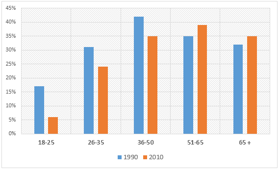 The chart below gives information on the percentage of British people giving money to charity for the years 1990 and 2010. Summarise the information by selectig and reporting the main features and make comparisons where relevant.