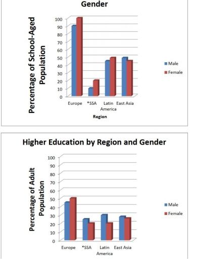 The graphs below show current rates of secondary and higher education among people in various parts of the world. Summarise the information by selecting and reporting the main features, and make comparisons where relevant.