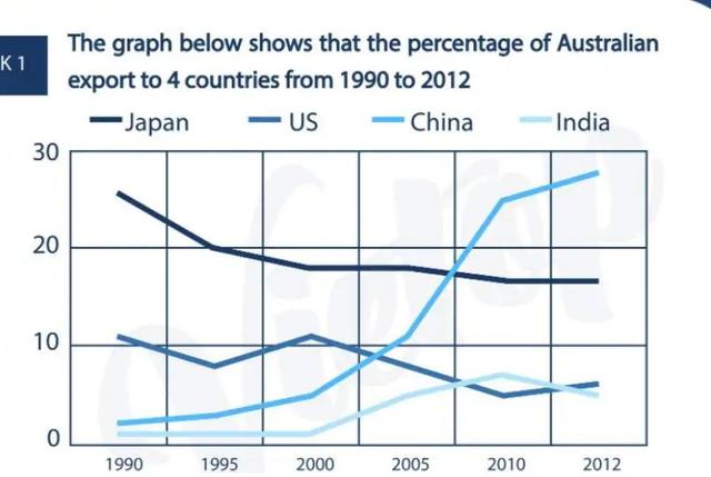 The graph below shows the percentage of Australian exports to four countries from 1990 to 2012.