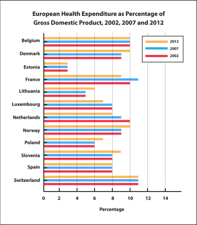 The bar chart below shows current health expenditure totals as ...