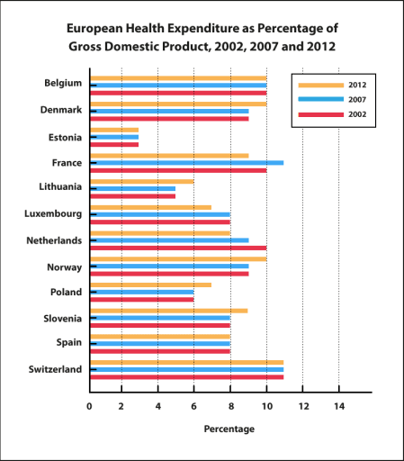 WRITING TASK 1

You should spend about 20 minutes on this task.

The bar chart below shows 

current health expenditure totals as percentages of GDP* 

for various European countries for the years 2002, 2007 and 2012.

Summarise the information by selecting and reporting the main features, and make comparisons where relevant.

You should write at least 150 words.

GDP (Gross Domestic Product) is the total value of goods that are made and services that are provided in a country.