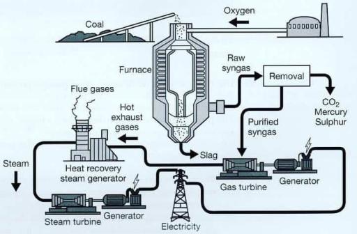 The diagram below shows the process of electricity production. Summarise the information by selecting and reporting the main features, and make comparisons where relevant. IELTS Process/Diagram