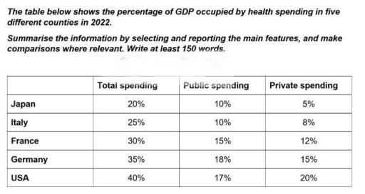 The table below shows the information about spending on health in five different countries in 2002. Summarize the information by selecting and reporting the main features and make comparisons where relevant.