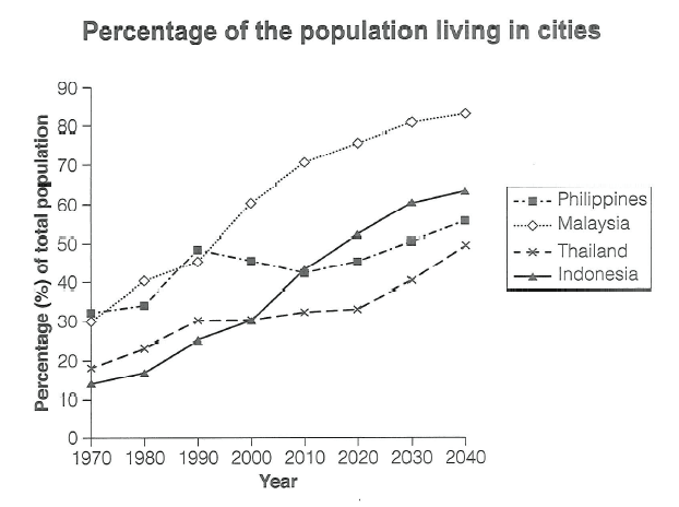 The line graph shows the percentage of the population living in cities in the Philippines,Malaysia,Thailand and Indonesia from 1970 to 2040.