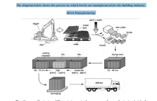 The diagram below shows the process by which bricks are manufactured for the building industry.

Summarise the information by selecting and reporting the main features, and make comparisons where relevant.