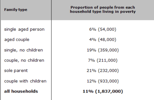 The table below shows the proportion of different categories of 

families living in poverty in Australia in 1999.