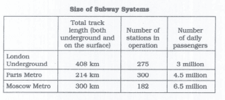 The chart below shows information about subway systems in three major European cities. Summarize the information by selecting and reporting the main information and making comparisons.