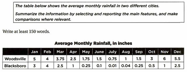 The table below shows the average monthly rainfall in two different cities. 

Summarize the information by selecting and reporting the main features, and make 

comparisons where relevant