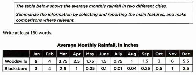 The table below shows the average monthly rainfall in two different cities. Summarize the information by selecting and reporting the main features, and make comparisons where relevant