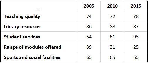 The table below shows the result of surveys in 2005, 2010 and 2015 about McGill University.

Summarise the information by selecting and reporting the main features, and make

comparisons where relevant.