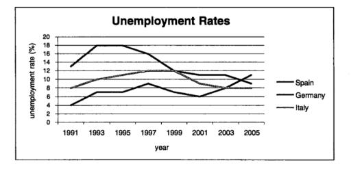 The line graph below gives the information about the rates of unemployment between 1991 and 2005 in three different countries.The table shows the percentage of men and women in the workforce in three countries.