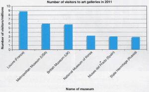 The graph shows the number of visitors to a variety of art galleries in 2011. Summarize the 

information by selecting and repo fling the main features, and make comparisons where 

relevant.