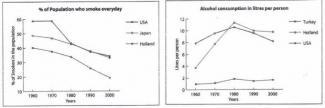 The two graphs below show the percentage of smokers and the consumption of alcohol in litres in selected countries for the period 1960-2000.