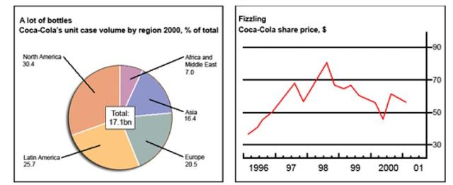 The chart and graph below give information about sales and share prices for Coca-Cola.

Write a report for a university lecturer describing the information shown below.