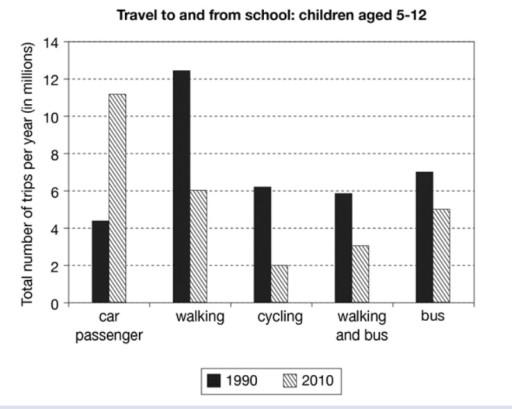 The chart below shows the number of trips made by children in one country in 1990 and 2000 to travel to and from school using different types mode of transport. Summaries the information by selecting and reporting the main features, and make comparisons where relevant.