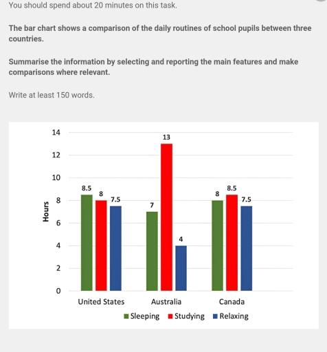 The bar chart shows a comparison of the daily routines of school pupils between three countries. Summarise the information by selecting and reporting the main features and make comparisons where relevant.