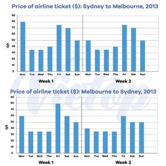 the charts below give information about the price of tickets on one airline between Sydney and Melbourne, Australia, over a two-week period in 2023.