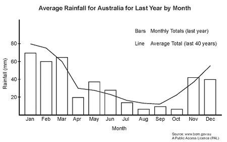 The bar chart below shows the average rainfall for Australia by month for last year. The line shows the average rainfall for Australia by month for the last 40 years. Summarise the information by selecting and reporting the main features, and make comparisons where relevant.