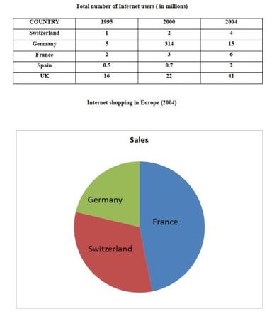 The figures below compare the number of internet users in several ...