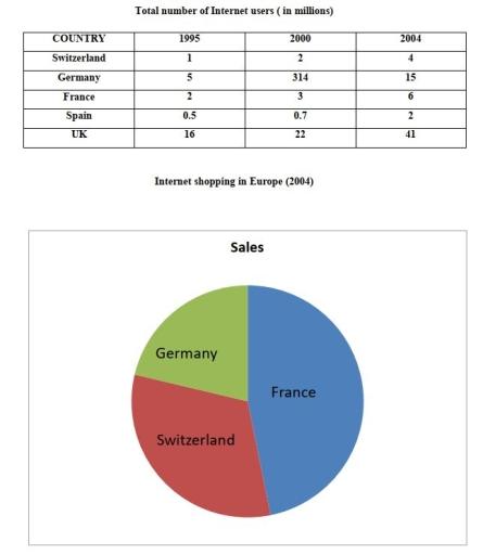 The figures below compare the number of internet users in several European nations as well as the prevalence of online shopping in these countries Summarise the information by selecting and reporting the main features, and make comparisons where relevant.