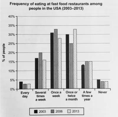 The bar chart provides information about how often people in the USA spent ate fast food from 2003 to 2013