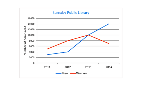 The graph below shows the number of books read by men and women at Burnaby Public Library from 2011 to 2014. Summarise the information by selecting and reporting the main features, and make comparisons where relevant.