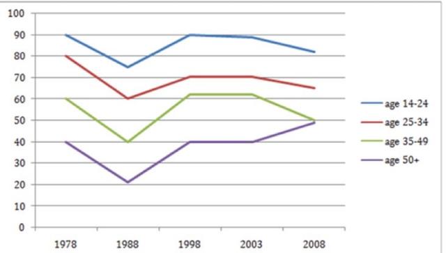 The line graph shows the percentage of different age groups of cinema visitors in a particular country from 1978 to 2008.

Summarize the information by selecting and reporting the main features and make comparisons where relevant. Write at least 150 words.