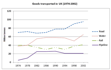 IELTS Academic Writing Task 1 Samples