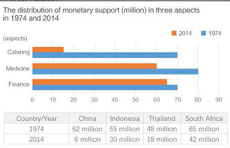 The charts below show the amount of financial aid that four countries received and the way the money was spent in 1974 and 2014. Summarize the information by selecting and reporting the main features, and make comparisons where relevant