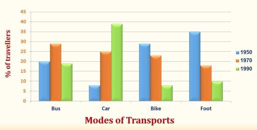 The diagram below shows changes in modes of transport chosen by travellers in a European country from 1950 to 1990. Summarise the information by selecting and reporting the main features and make comparisons where relevant.ะน